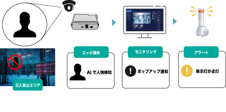 映像解析 Sensenebula とパトライト社のネットワーク監視表示灯 Nh Fvシリーズ が連携 お知らせ Jcv 日本コンピュータビジョン株式会社