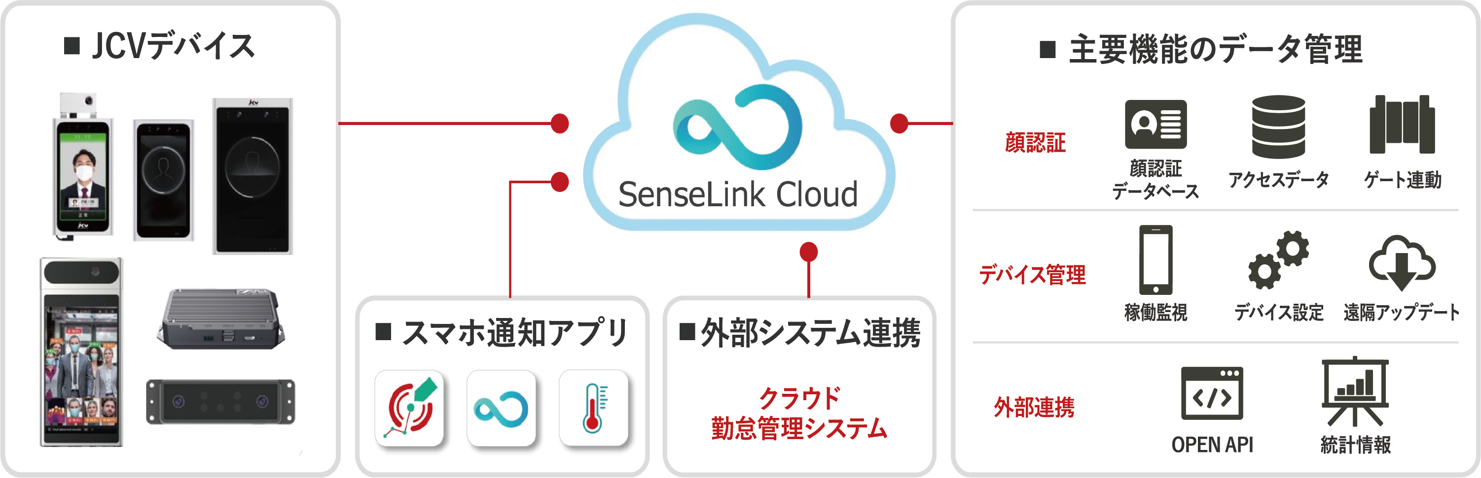 最大100万人の顔認証ができる「SenseLink Cloud」 | お知らせ | JCV 